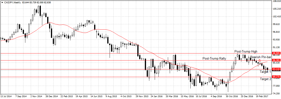 Forex Weekly Outlook April 10-14