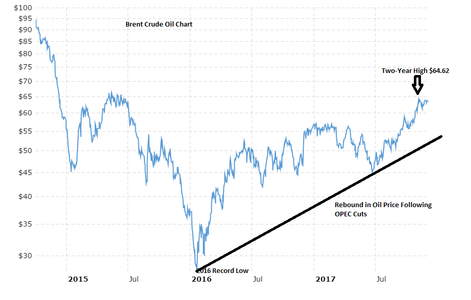 Brent crude oil