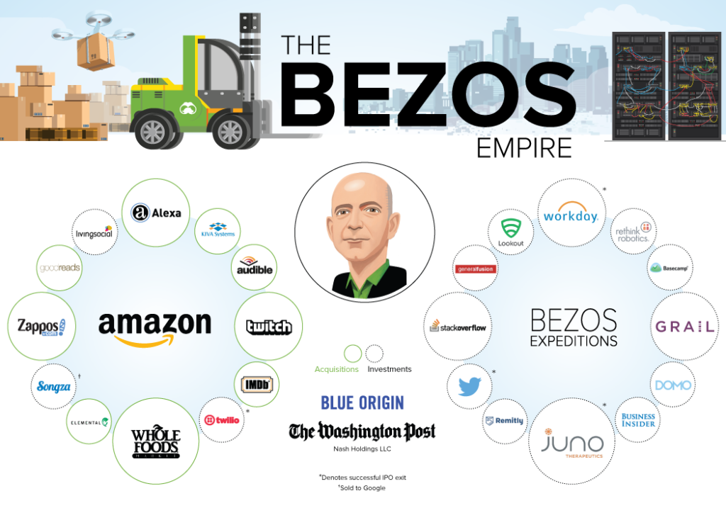 Jeff Bezos companies