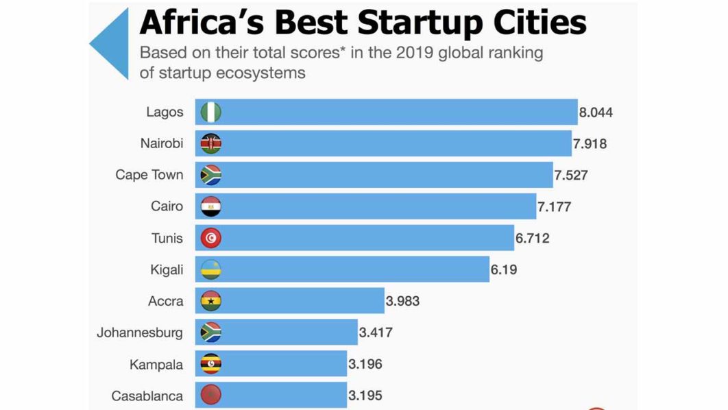 Startup cities