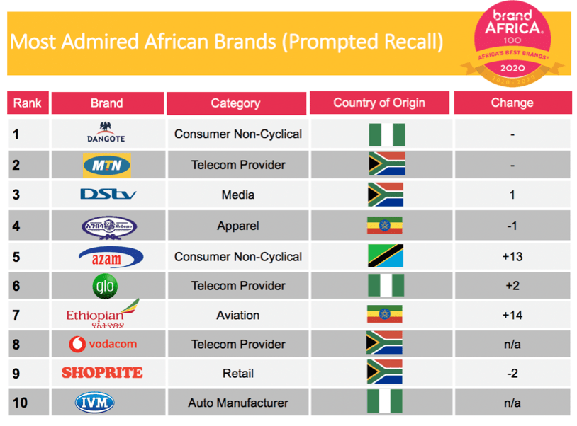 Top 100 most admired African Brands - Investors King