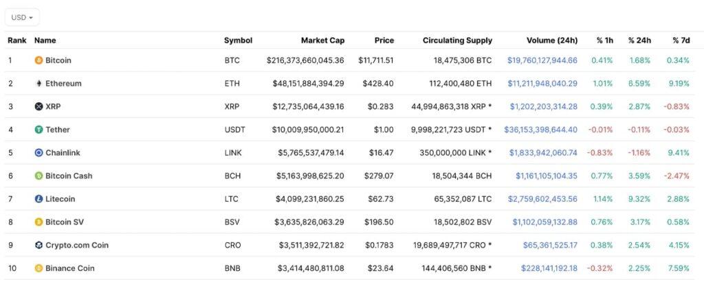 Top 10 Crypto By Market Capitalization in August 2020- Investors King