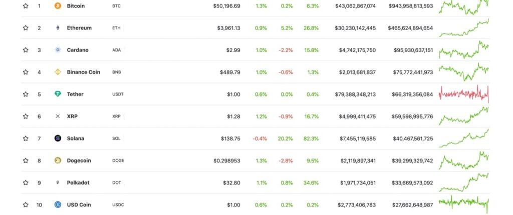 Top 10 Crypto By Market Capitalization in August 2021- Investors king