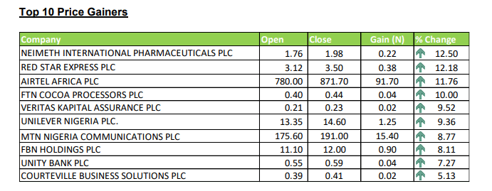 stock gainers