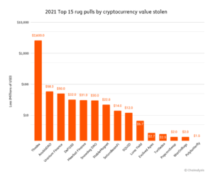 Top 15 Crypto Rug Pull Chart- Investors King