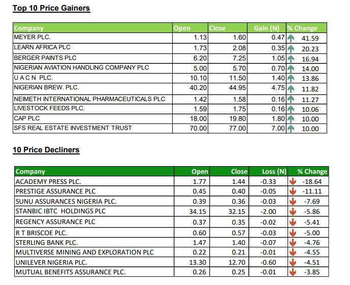 Gainers and losers of Nigerian stocks market for the week ended April 14, 2022