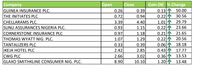 Top 10 Gainers