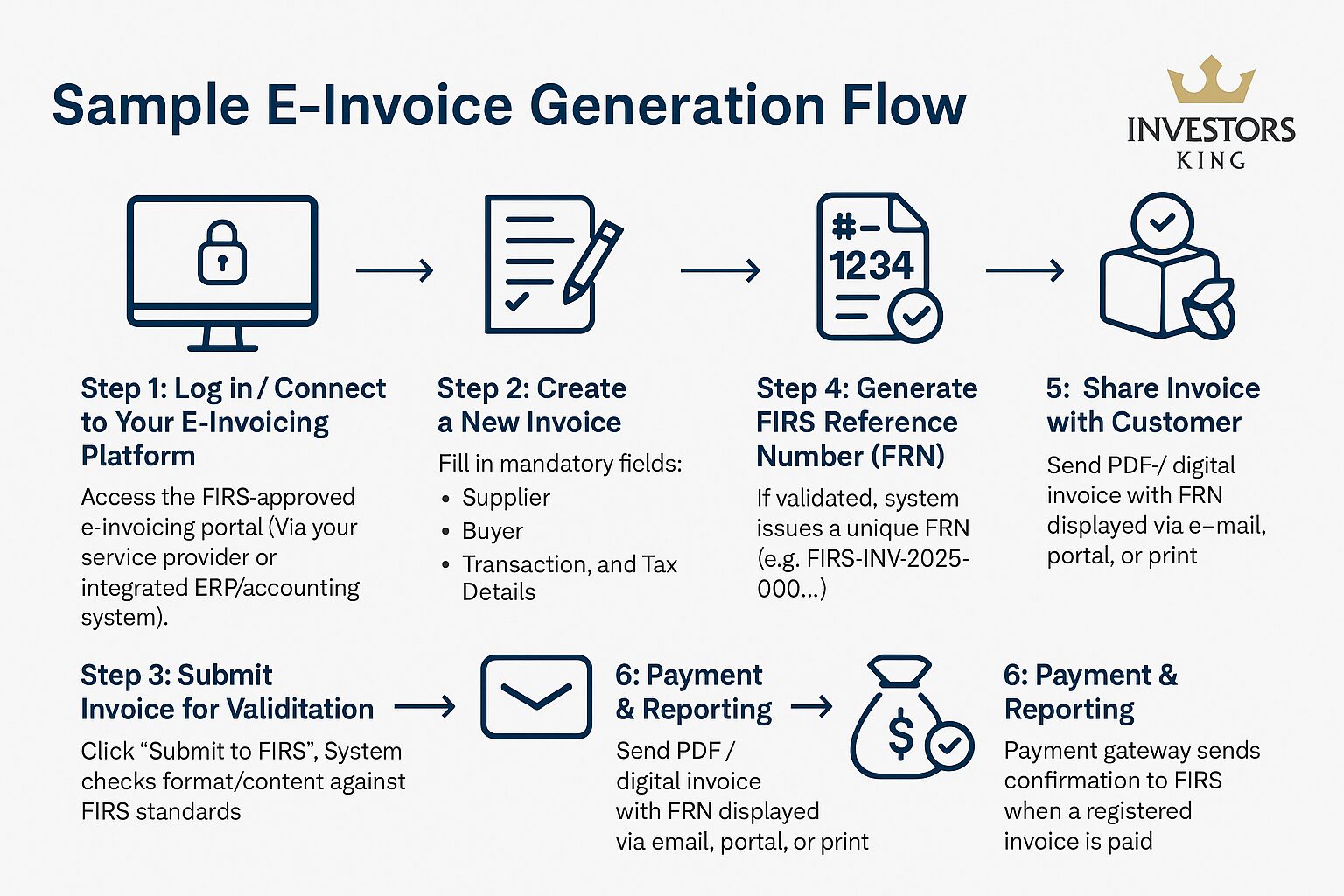 E-Invoice Generation Flow - Investors King